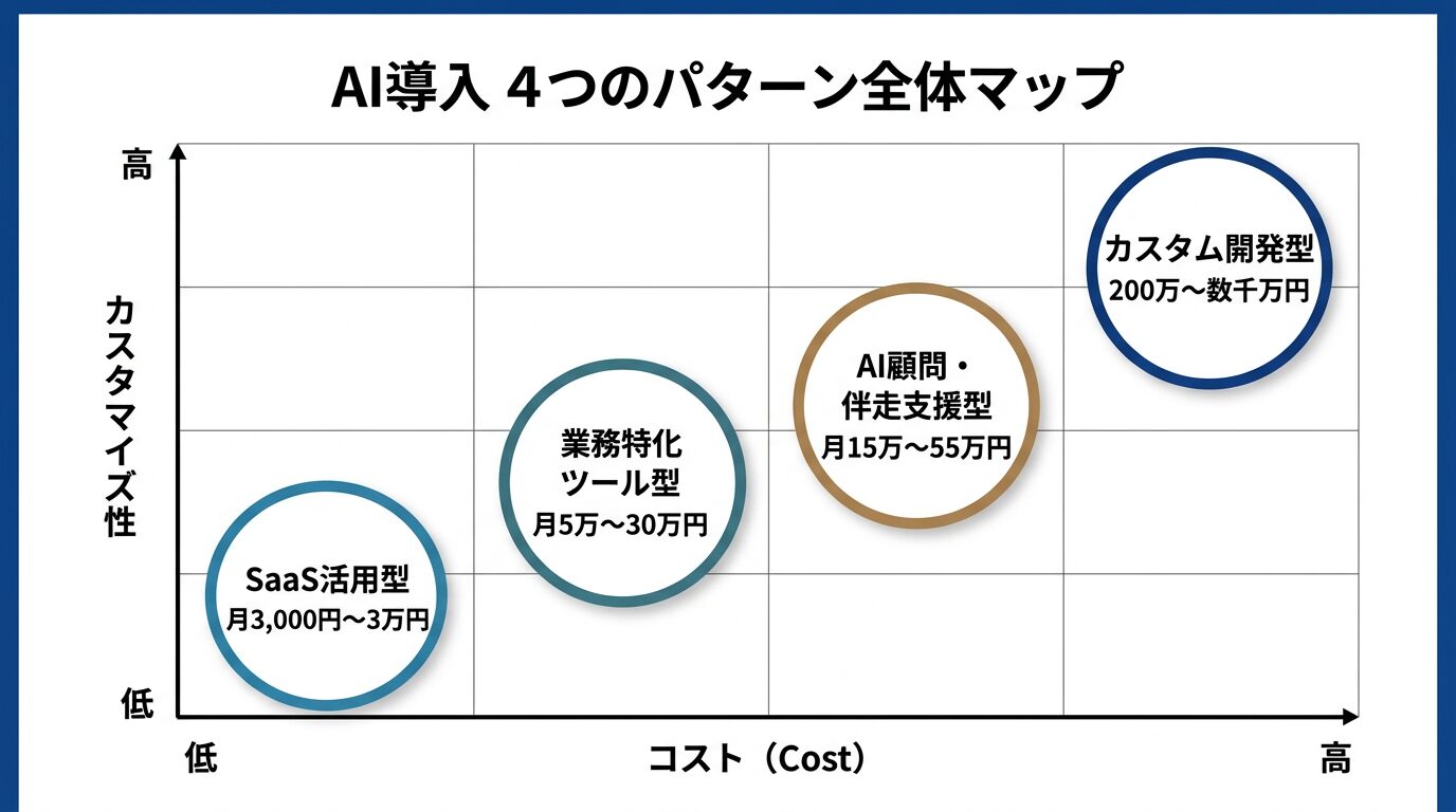 AI導入4つのパターンをコストとカスタマイズ性で配置したマトリクス図
