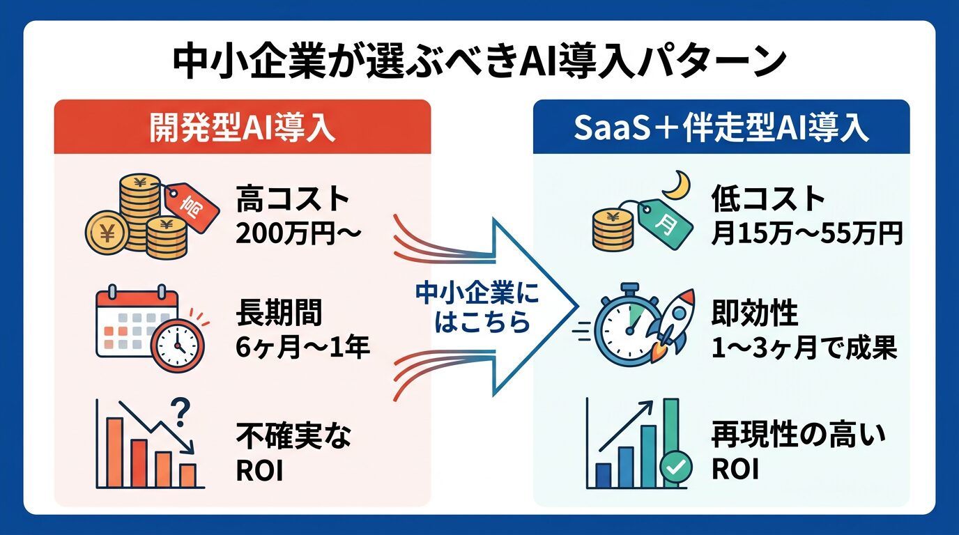 開発型AI導入とSaaS+伴走型AI導入の比較図