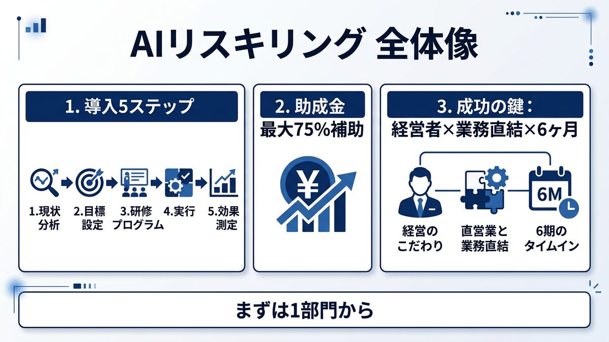 AIリスキリング導入の全体像