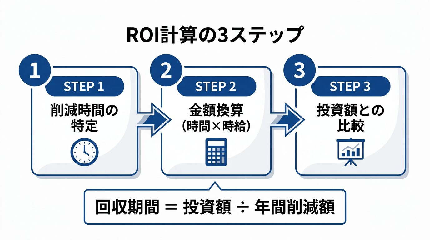ROI計算の3ステップを示したフローチャート