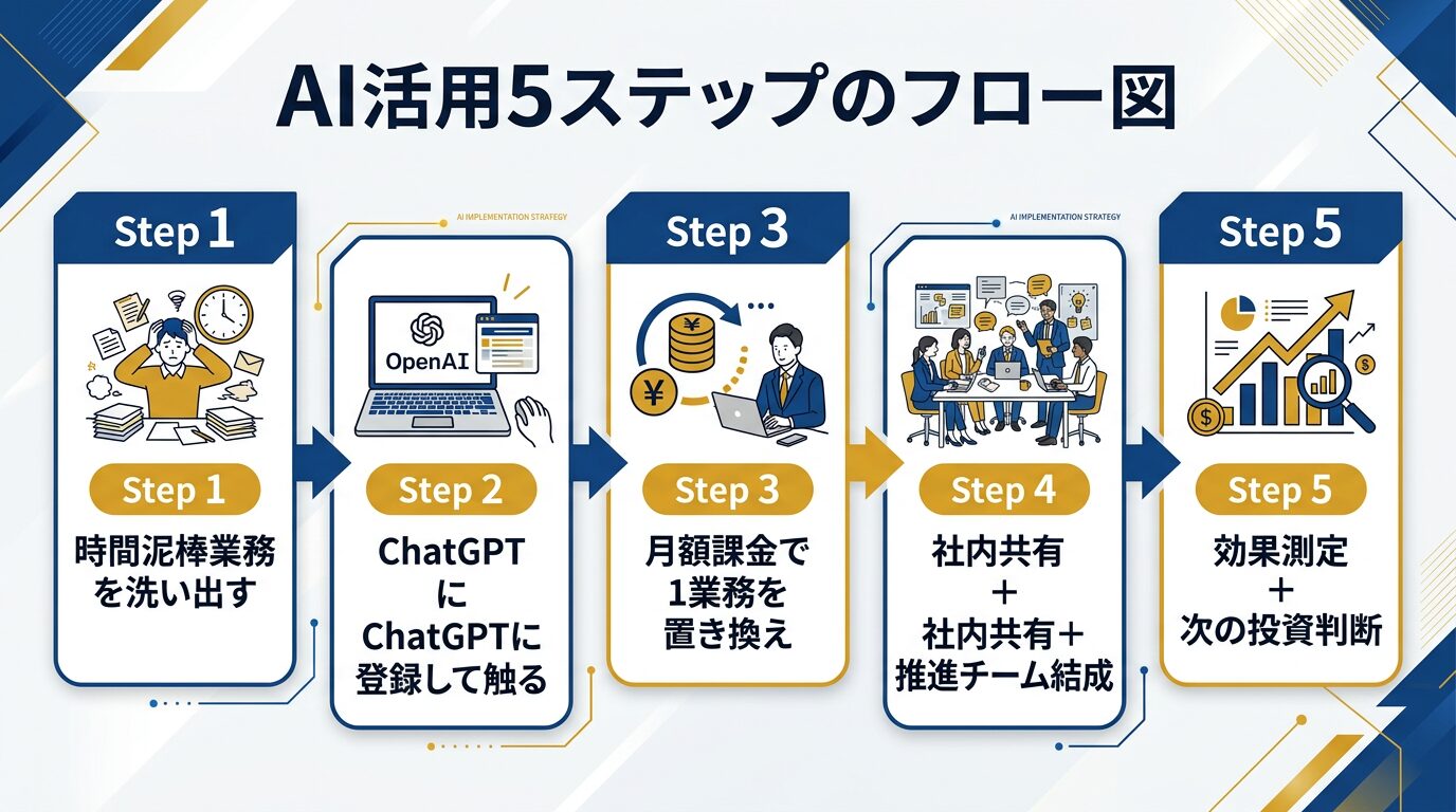 AI活用5ステップのフロー図