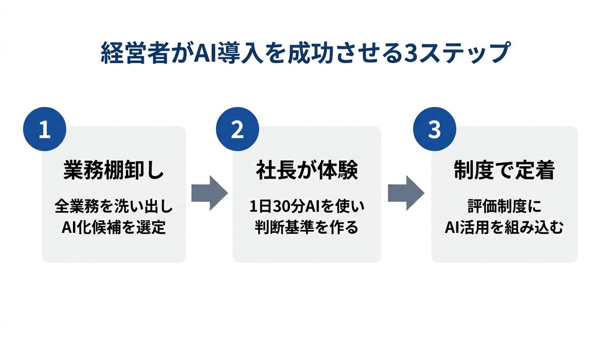 経営者がAI導入を成功させる3ステップ