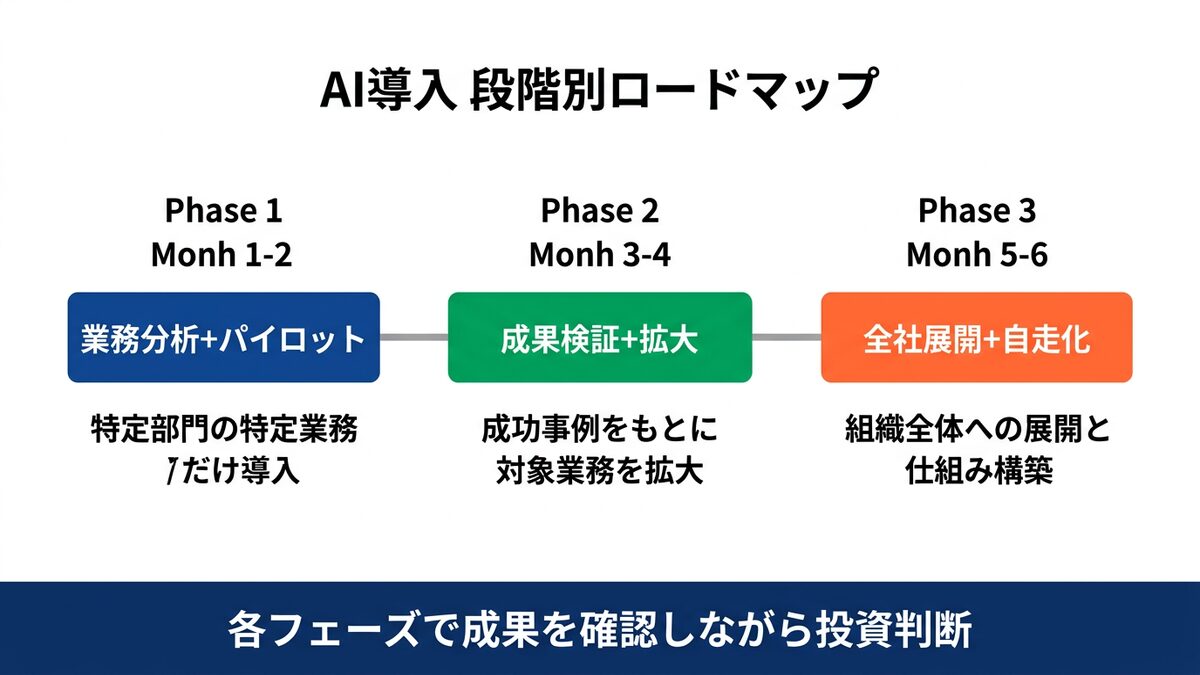 AI導入の段階別ロードマップ