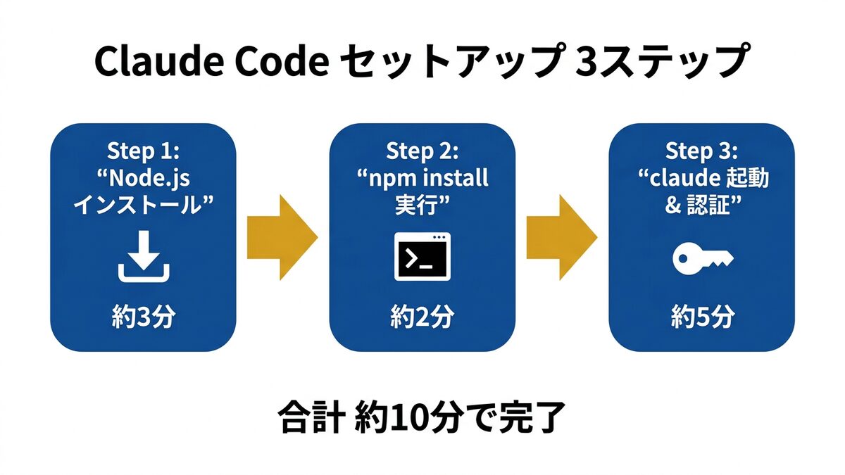 Claude Codeのインストールと初期設定の3ステップフロー図