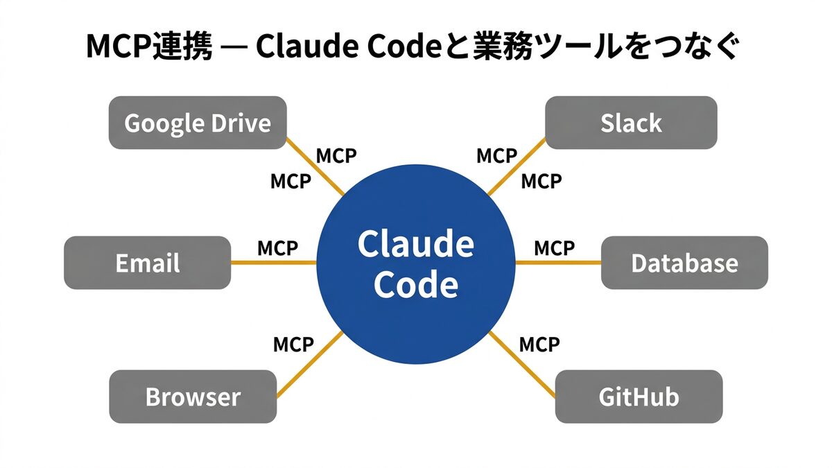 Claude CodeとMCP連携で業務ツールをつなぐ概念図