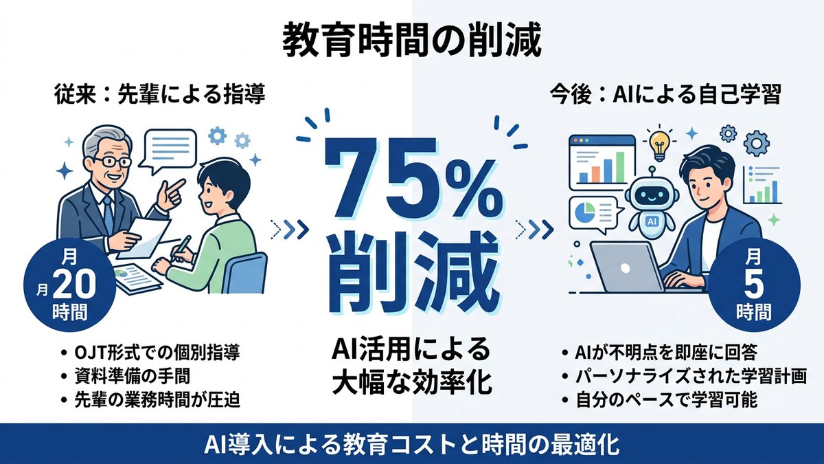 新人教育コスト75%削減