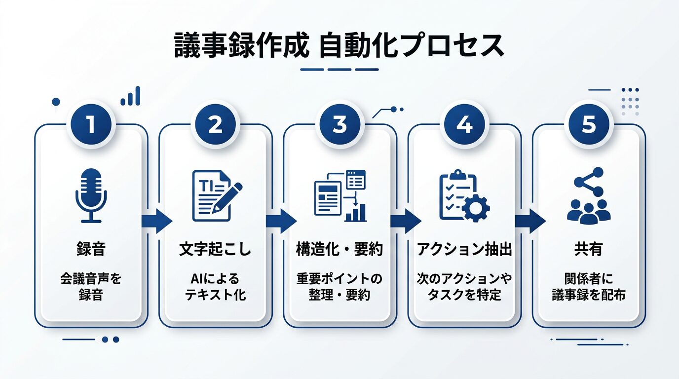 議事録自動化の5ステップフロー図