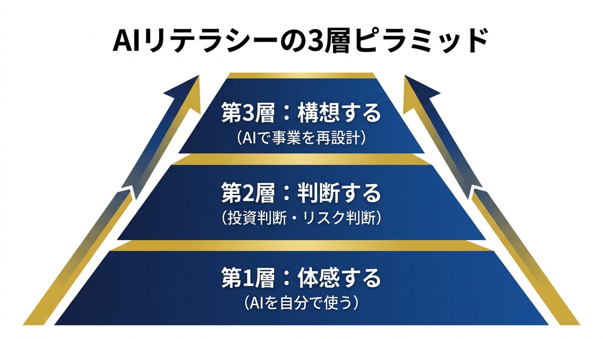 AIリテラシーの3層ピラミッド