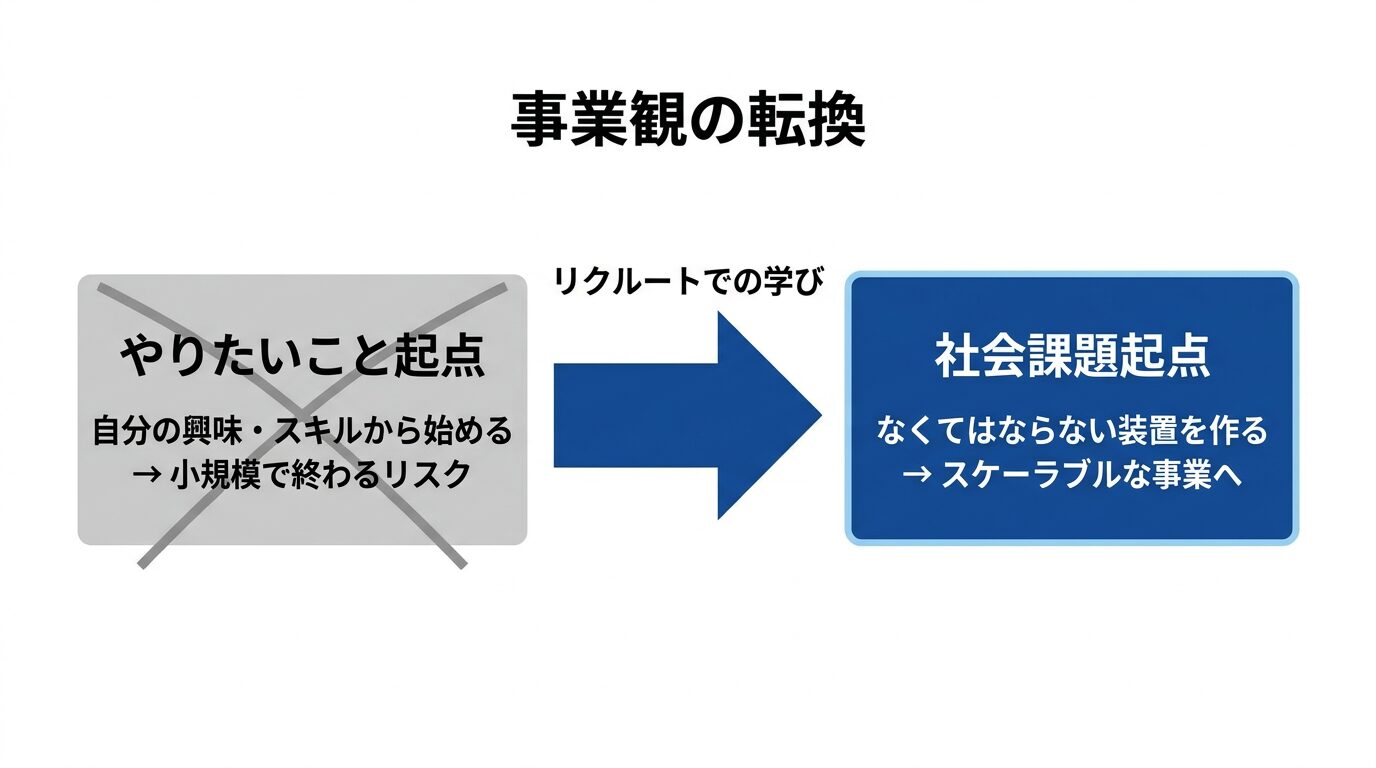 事業観の転換フロー図