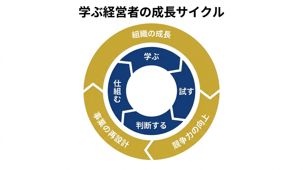 学ぶ経営者の成長サイクル