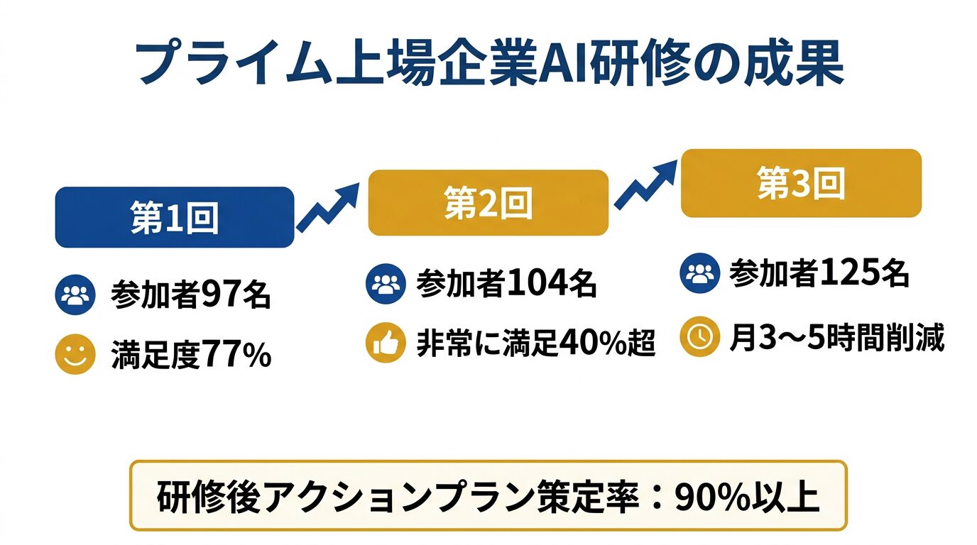 プライム上場企業AI研修の成果