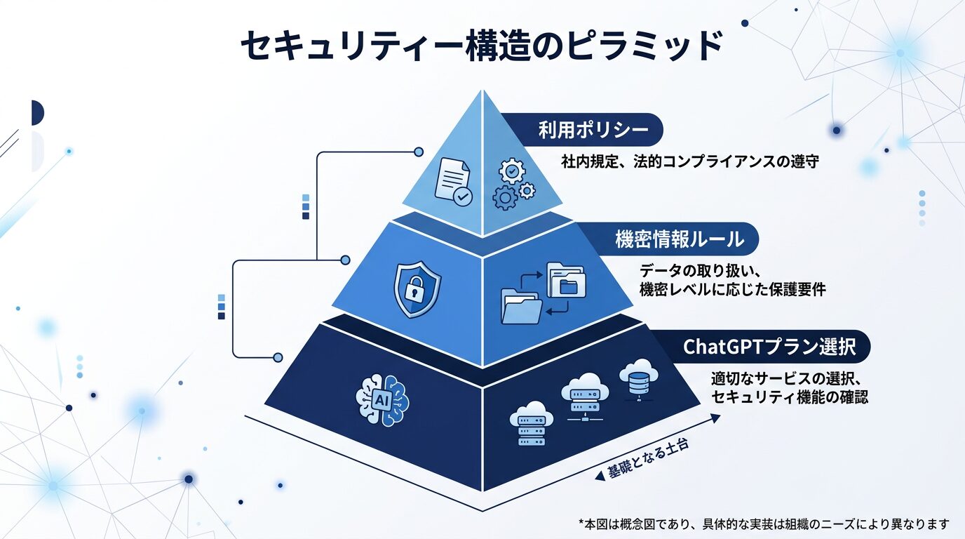 セキュリティ対策の3層構造