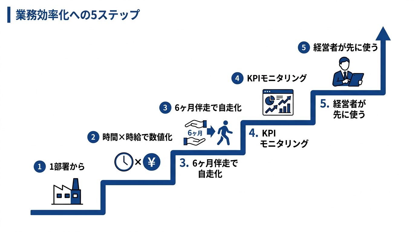 AI導入5つのポイント