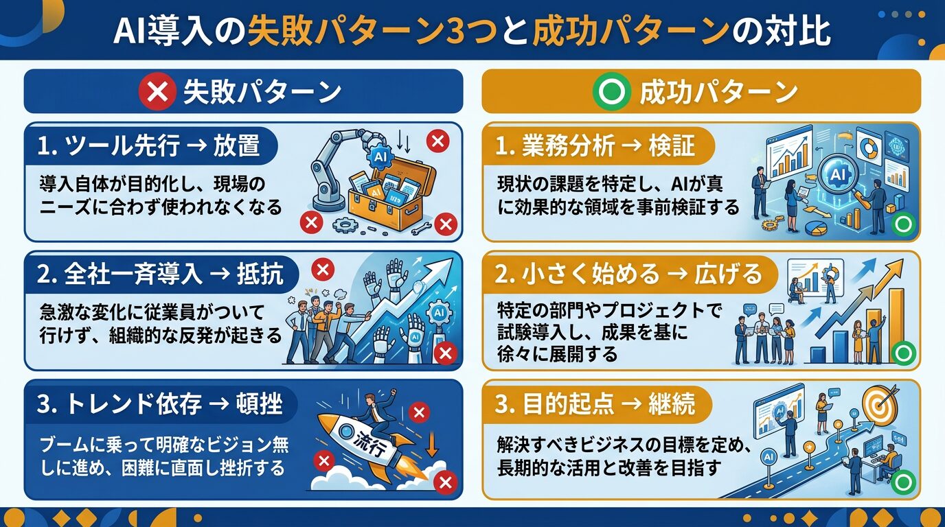 AI導入の失敗パターンと成功パターン